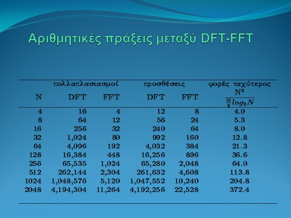 Αριθμητικές πράξεις μεταξύ DFT-FFT