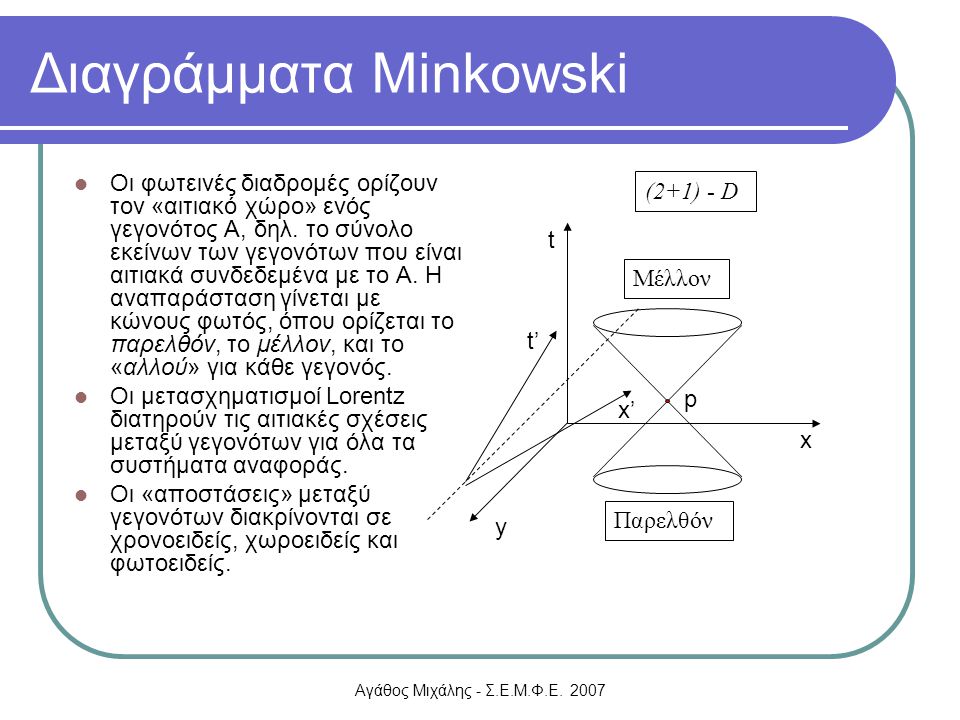 Διαγράμματα Minkowski