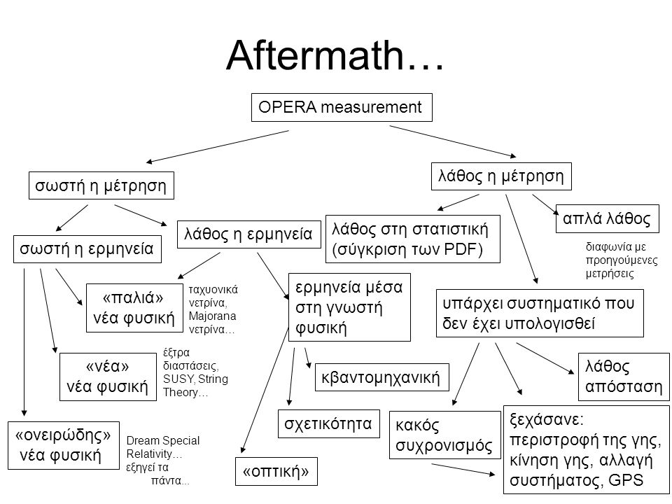 Aftermath… OPERA measurement λάθος η μέτρηση σωστή η μέτρηση