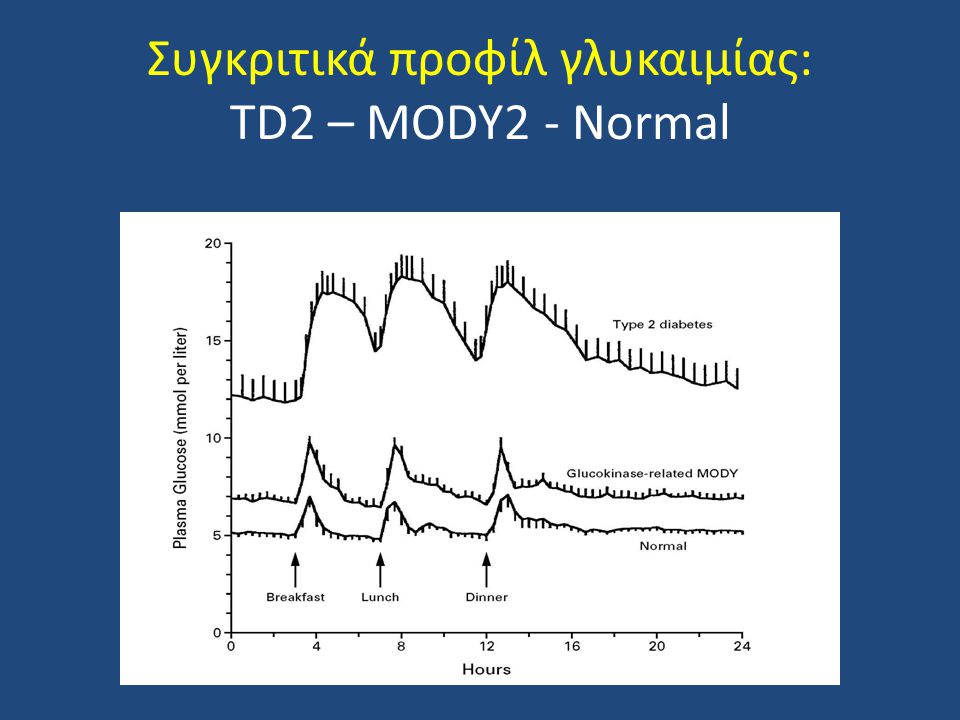 Συγκριτικά προφίλ γλυκαιμίας: TD2 – MODY2 - Normal