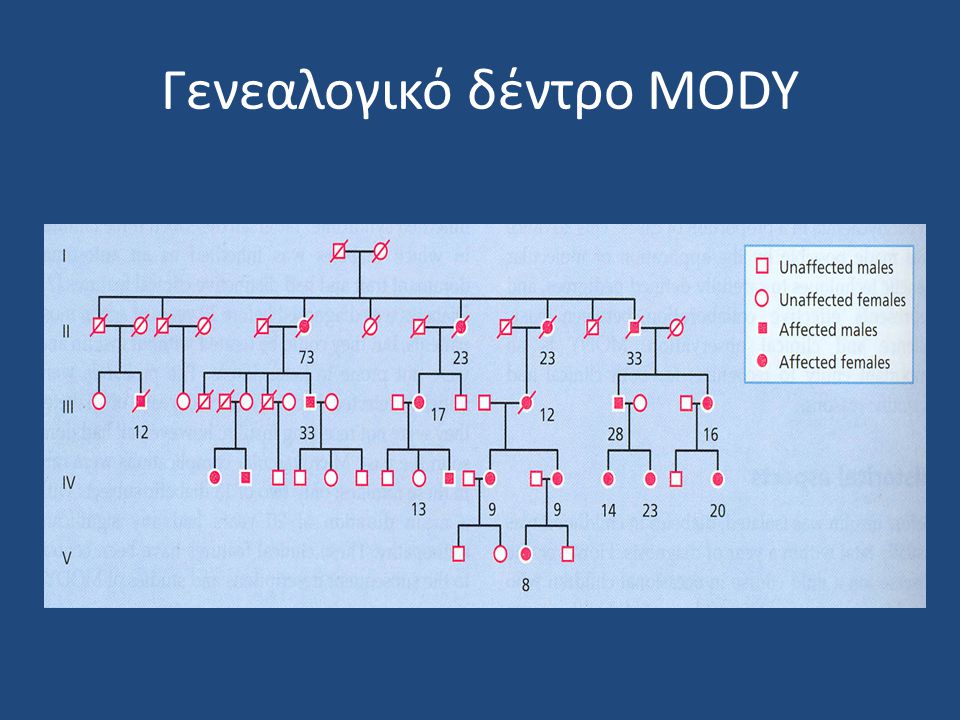 Γενεαλογικό δέντρο MODY