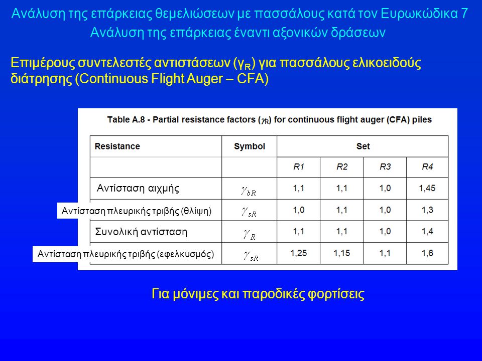 Ανάλυση της επάρκειας θεμελιώσεων με πασσάλους κατά τον Ευρωκώδικα 7
