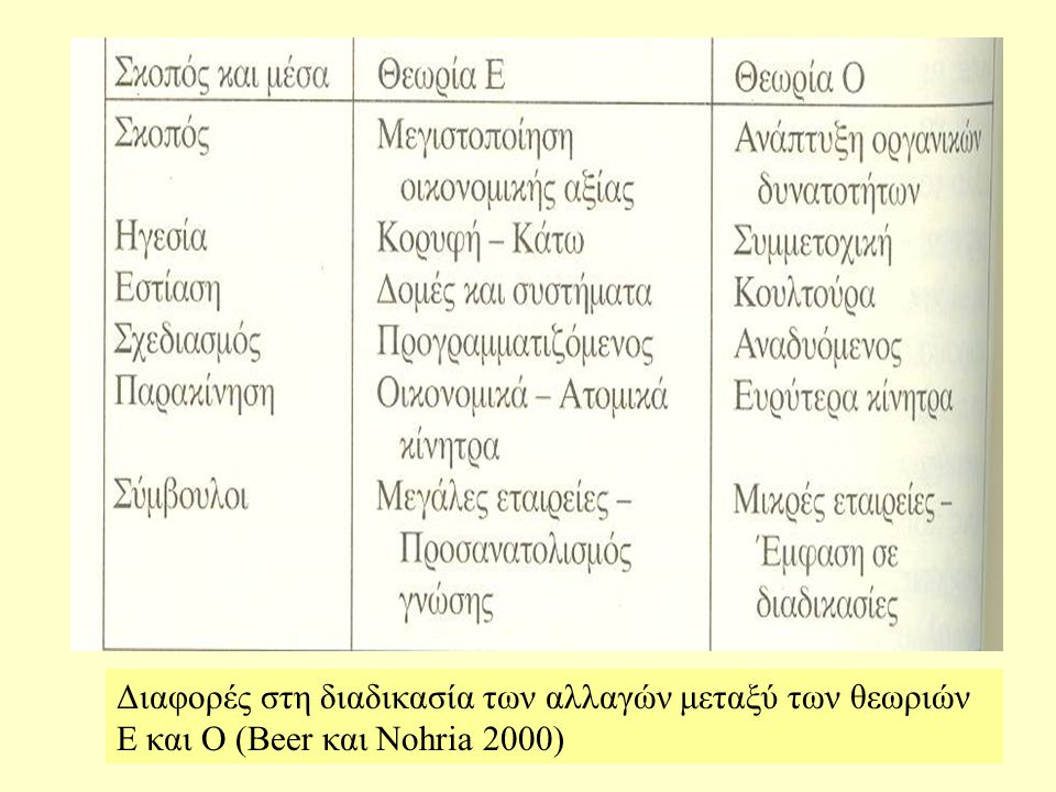 Διαφορές στη διαδικασία των αλλαγών μεταξύ των θεωριών Ε και Ο (Beer και Νohria 2000)