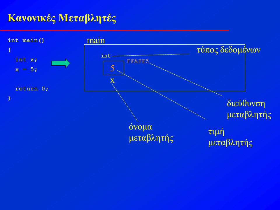 Κανονικές Μεταβλητές main τύπος δεδομένων 5 x διεύθυνση μεταβλητής