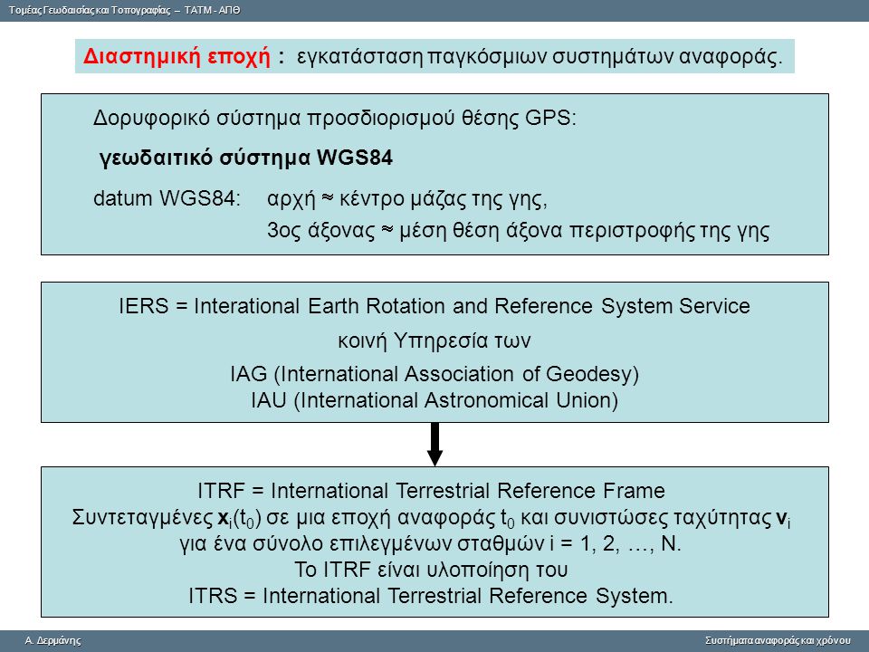 Διαστημική εποχή : εγκατάσταση παγκόσμιων συστημάτων αναφοράς.