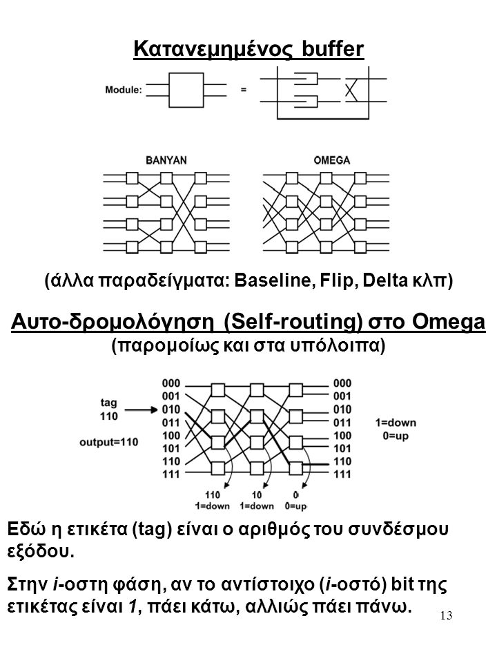 Κατανεμημένος buffer Αυτο-δρομολόγηση (Self-routing) στο Omega