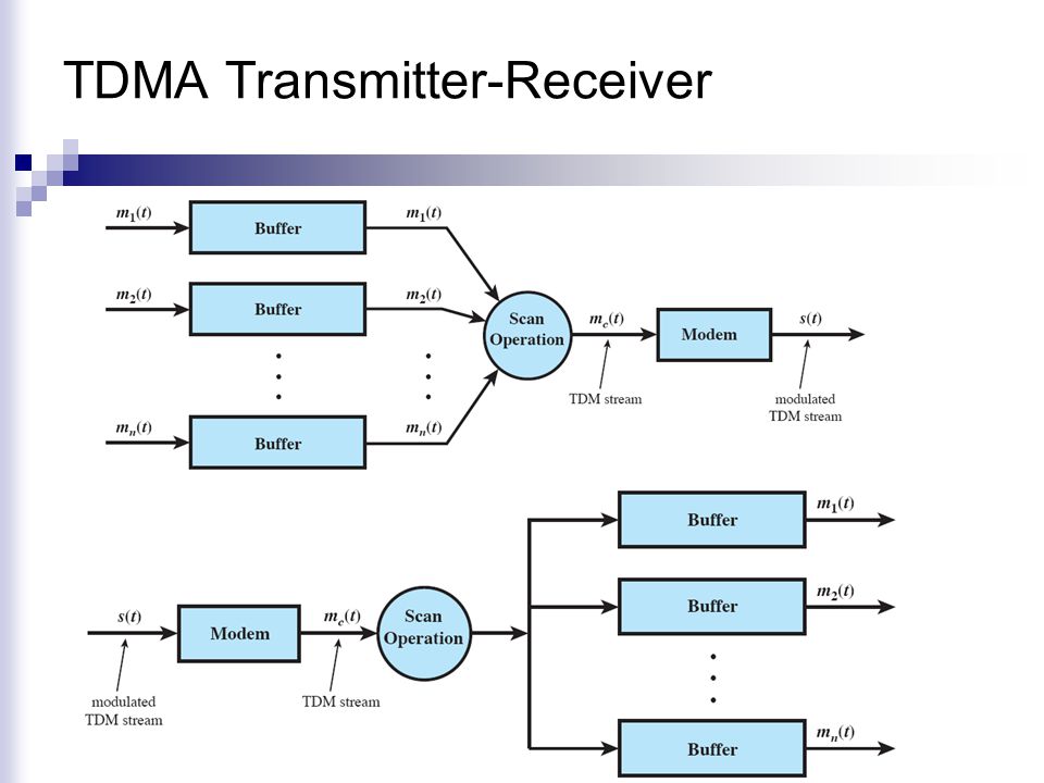 TDMA Transmitter-Receiver