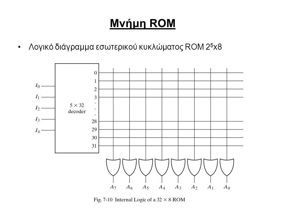 Μνήμη ROM Λογικό διάγραμμα εσωτερικού κυκλώματος ROM 25x8