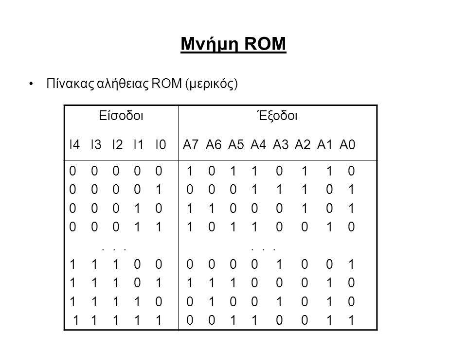 Μνήμη ROM Πίνακας αλήθειας ROM (μερικός) Είσοδοι Έξοδοι Ι4 Ι3 Ι2 Ι1 Ι0