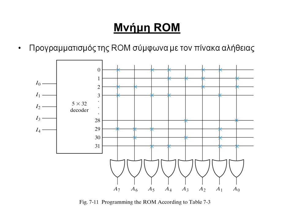 Μνήμη ROM Προγραμματισμός της ROM σύμφωνα με τον πίνακα αλήθειας