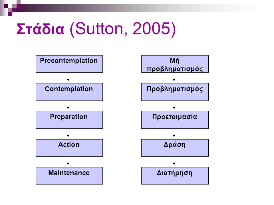 Στάδια (Sutton, 2005) Precontemplation Μή προβληματισμός Contemplation