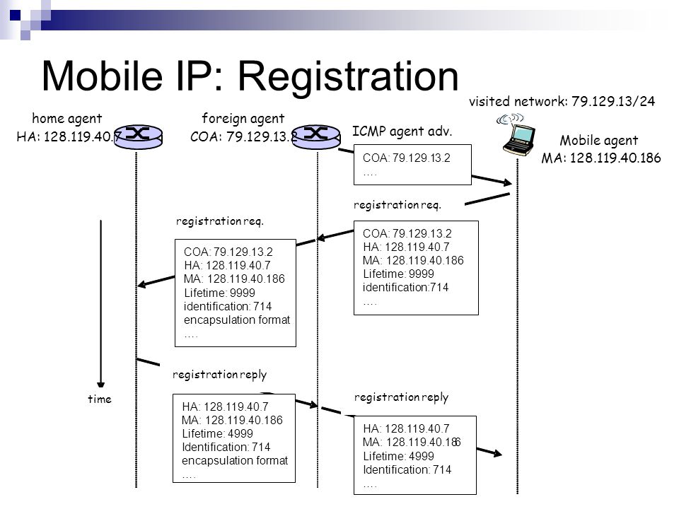 Mobile IP: Registration