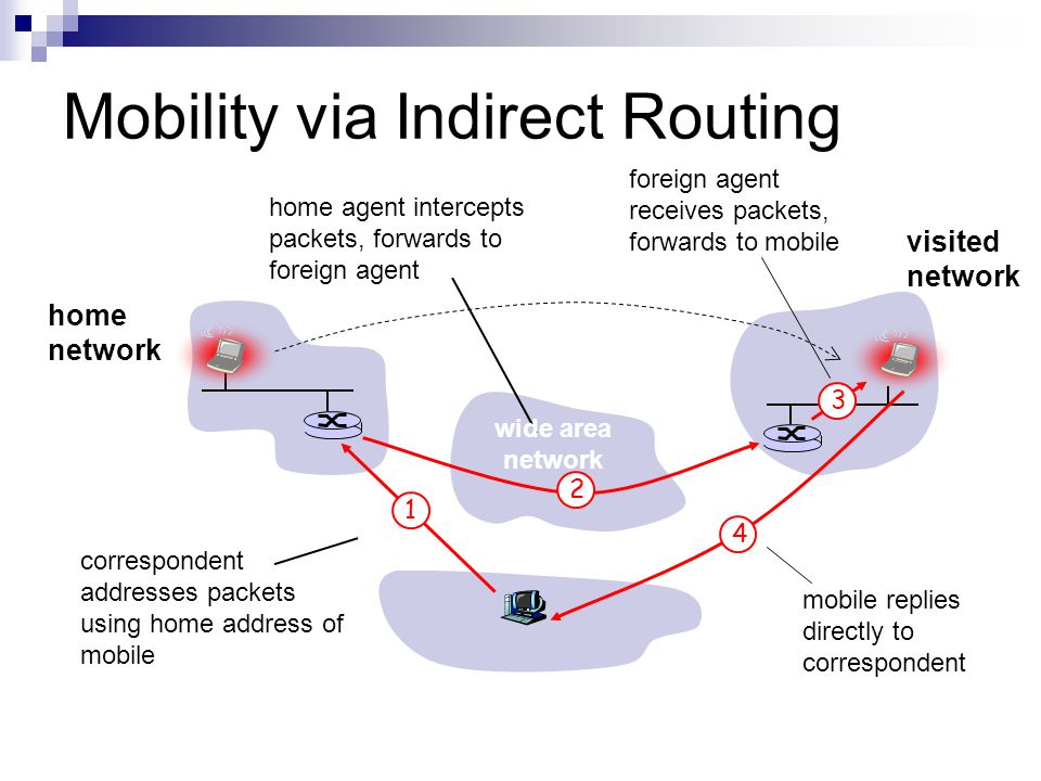 Mobility via Indirect Routing