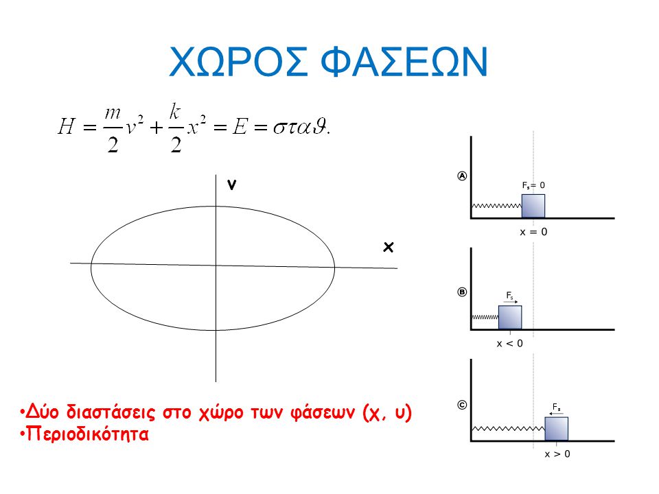 ΧΩΡΟΣ ΦΑΣΕΩΝ v x Δύο διαστάσεις στο χώρο των φάσεων (χ, υ)
