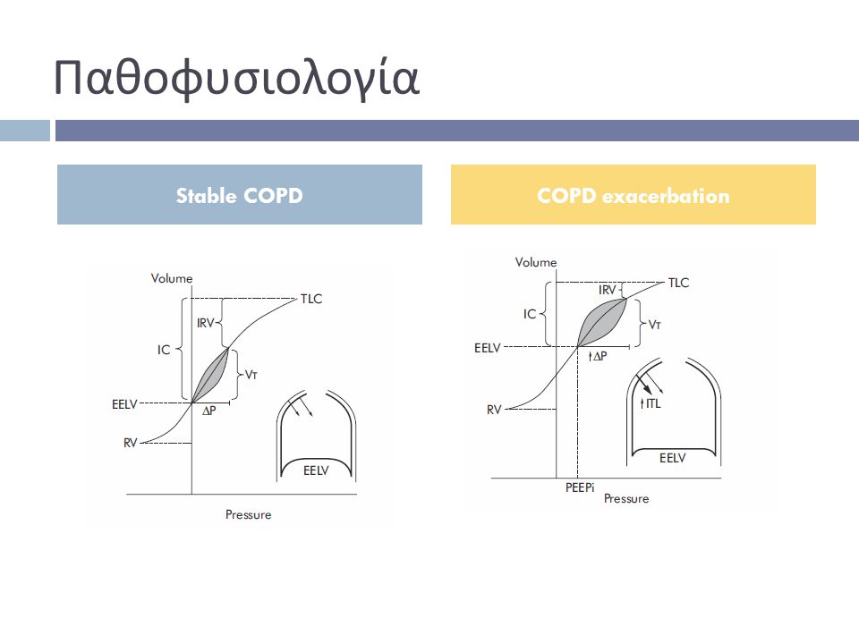 Παθοφυσιολογία Stable COPD COPD exacerbation