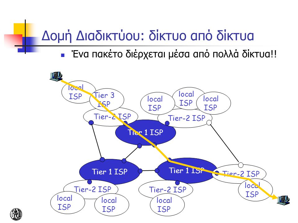Δομή Διαδικτύου: δίκτυο από δίκτυα