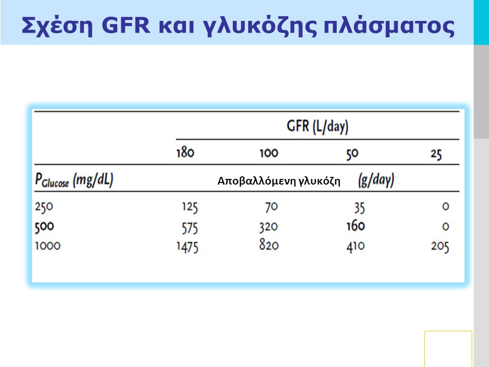 Σχέση GFR και γλυκόζης πλάσματος