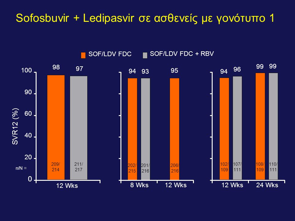 Sofosbuvir + Ledipasvir σε ασθενείς με γονότυπο 1