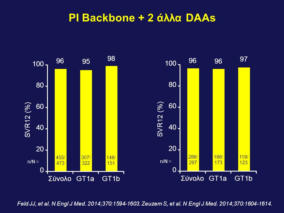 PI Backbone + 2 άλλα DAAs SVR12 (%) Σύνολο