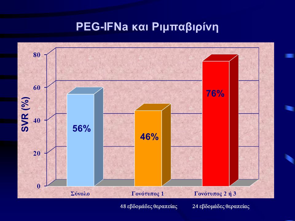 PEG-IFNa και Ριμπαβιρίνη