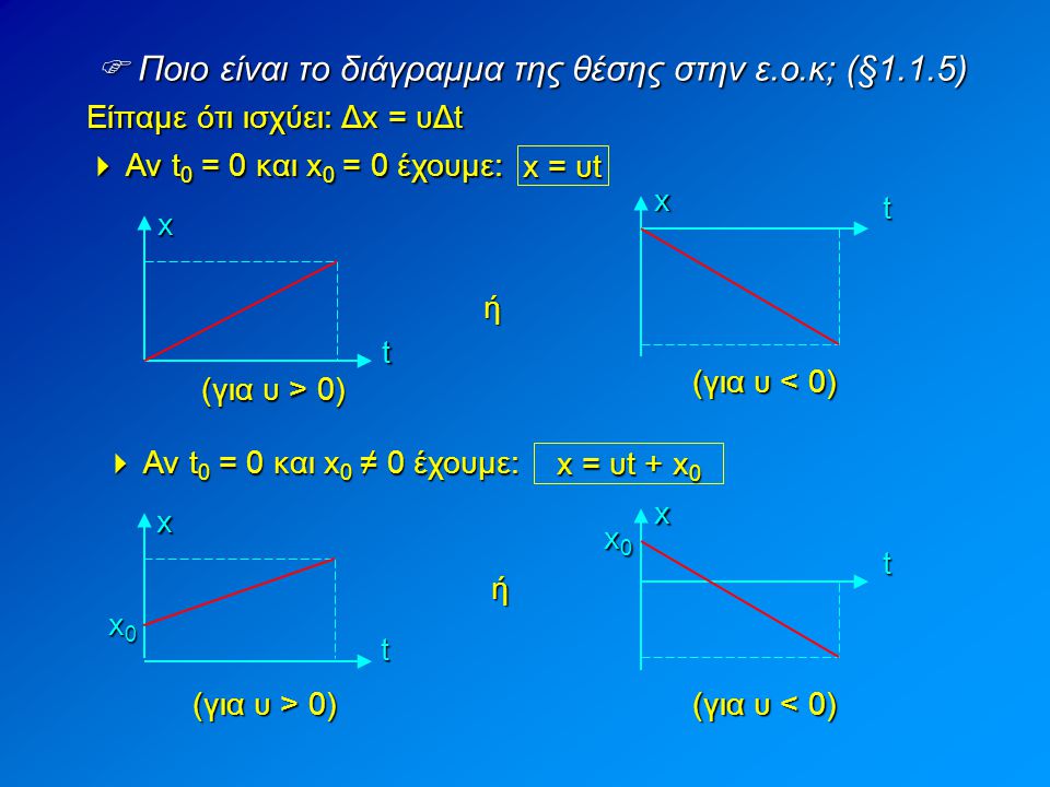  Ποιο είναι το διάγραμμα της θέσης στην ε.ο.κ; (§1.1.5)
