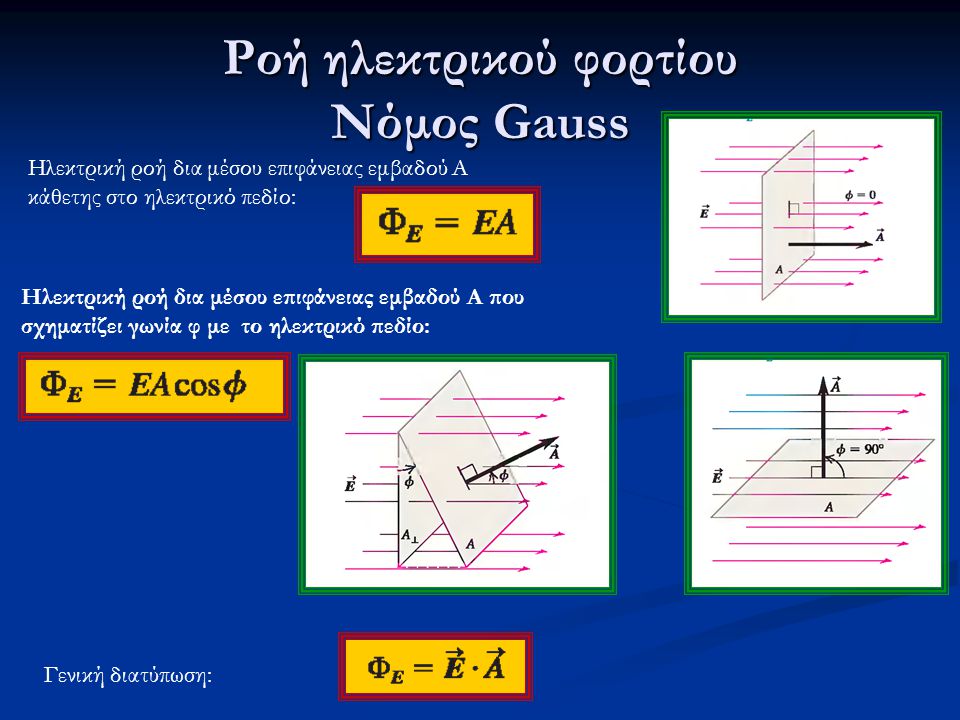 Ροή ηλεκτρικού φορτίου Νόμος Gauss