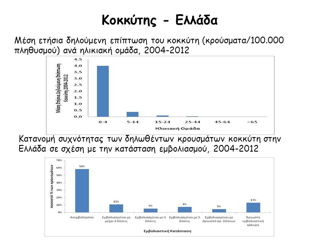 Κοκκύτης - Ελλάδα Μέση ετήσια δηλούμενη επίπτωση του κοκκύτη (κρούσματα/ πληθυσμού) ανά ηλικιακή ομάδα,