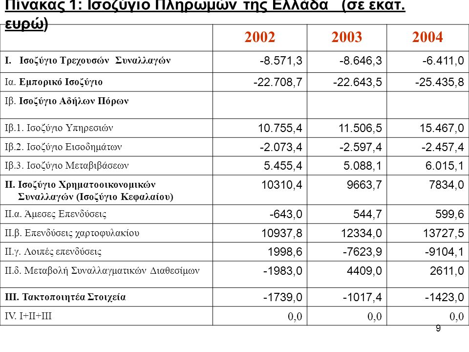 Πίνακας 1: Ισοζύγιο Πληρωμών της Ελλάδα (σε εκατ. ευρώ)