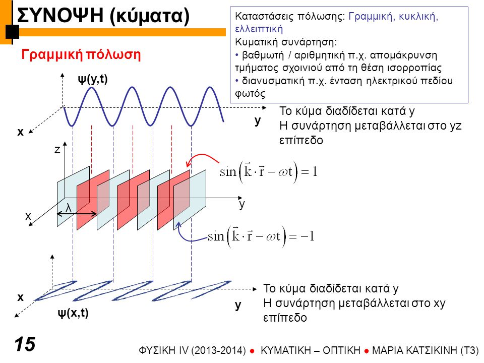 ΣΥΝΟΨΗ (κύματα) 15 Γραμμική πόλωση ψ(y,t) Το κύμα διαδίδεται κατά y