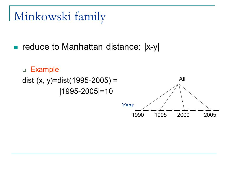 Minkowski family reduce to Manhattan distance: |x-y| Example