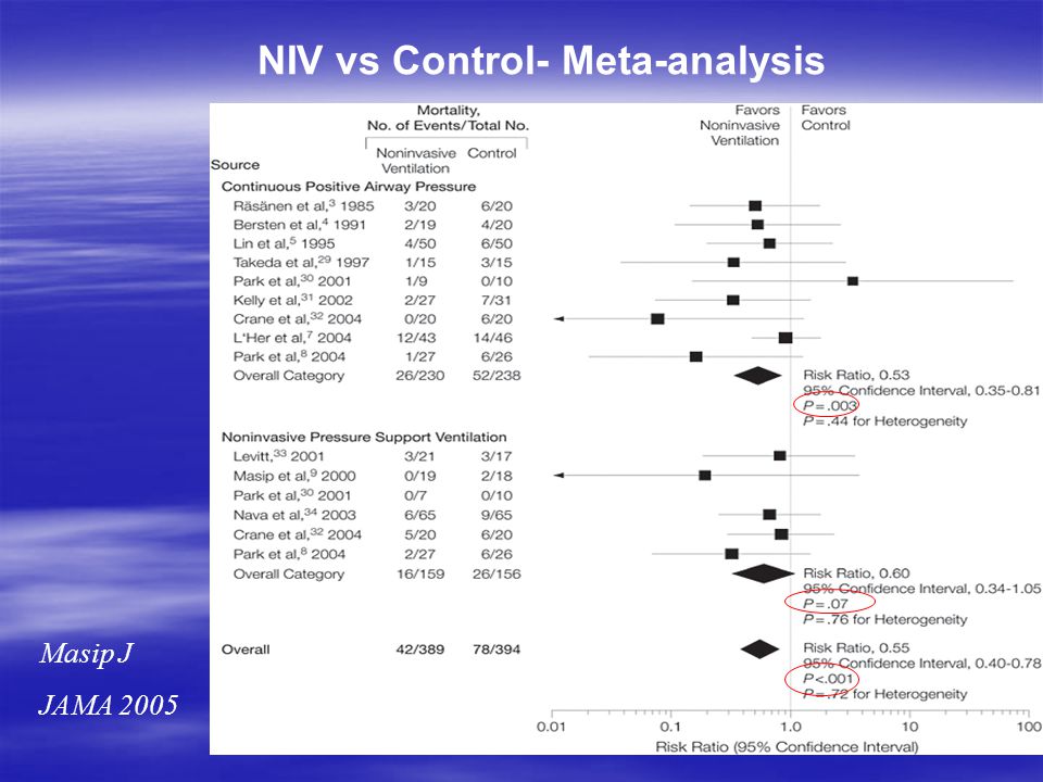 NIV vs Control- Meta-analysis