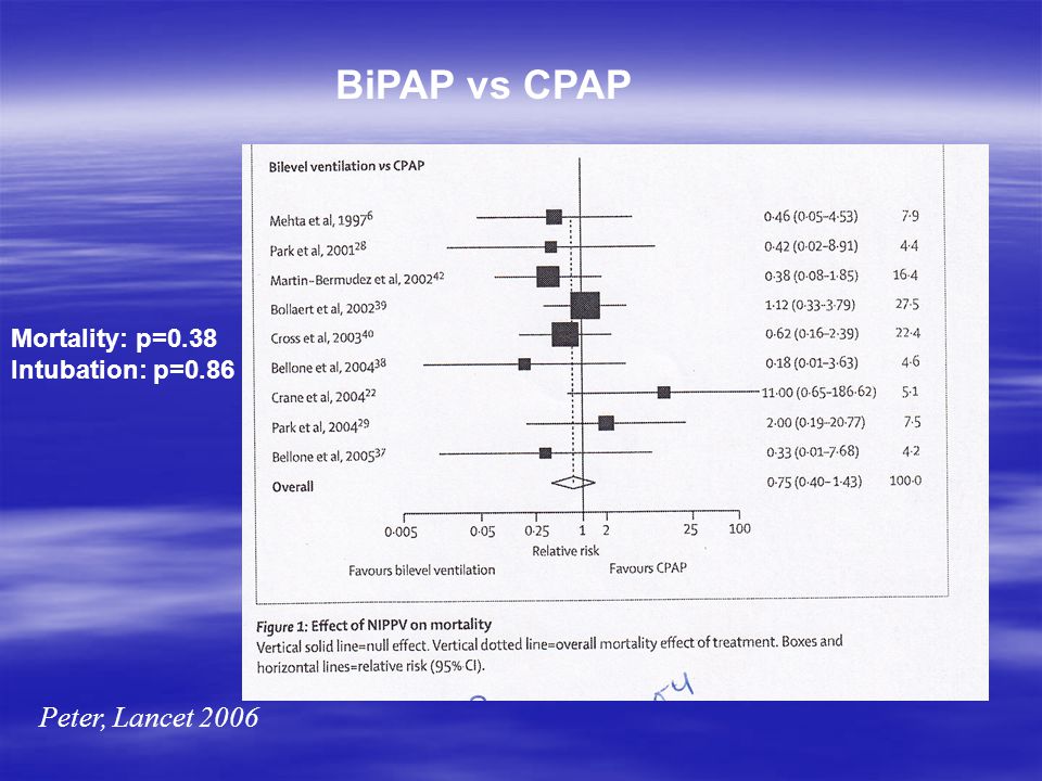 BiPAP vs CPAP Mortality: p=0.38 Intubation: p=0.86 Peter, Lancet 2006