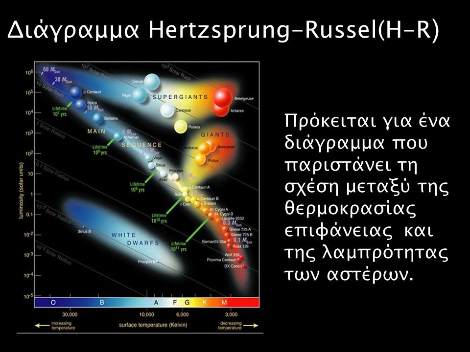 Διάγραμμα Hertzsprung-Russel(H-R)