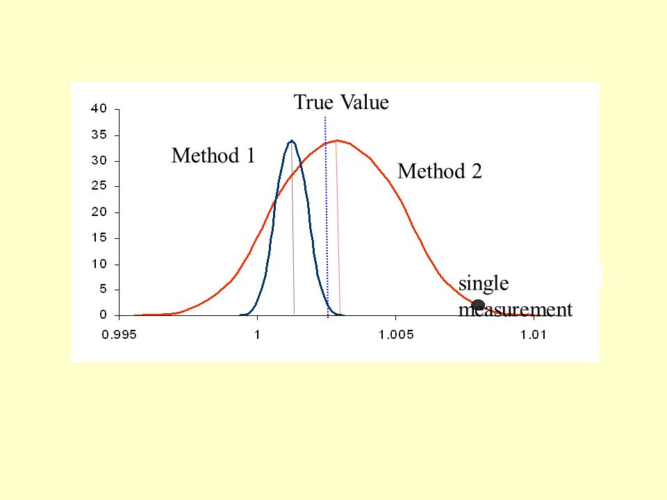 True Value Method 1 Method 2 single measurement