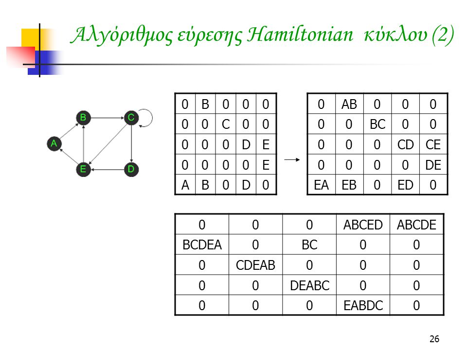 Αλγόριθμος εύρεσης Hamiltonian κύκλου (2)