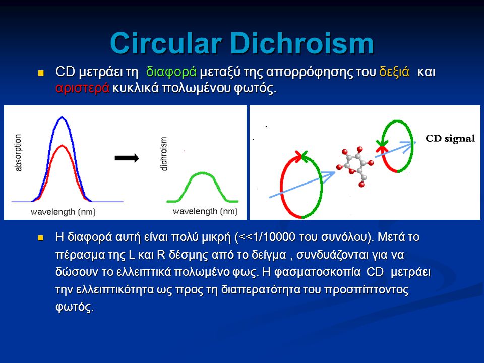 Circular Dichroism CD μετράει τη διαφορά μεταξύ της απορρόφησης του δεξιά και αριστερά κυκλικά πολωμένου φωτός.