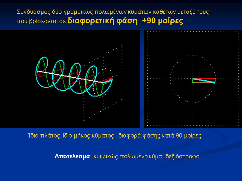 Συνδυασμός δύο γραμμικώς πολωμένων κυμάτων κάθετων μεταξύ τους που βρίσκονται σε διαφορετική φάση +90 μοίρες