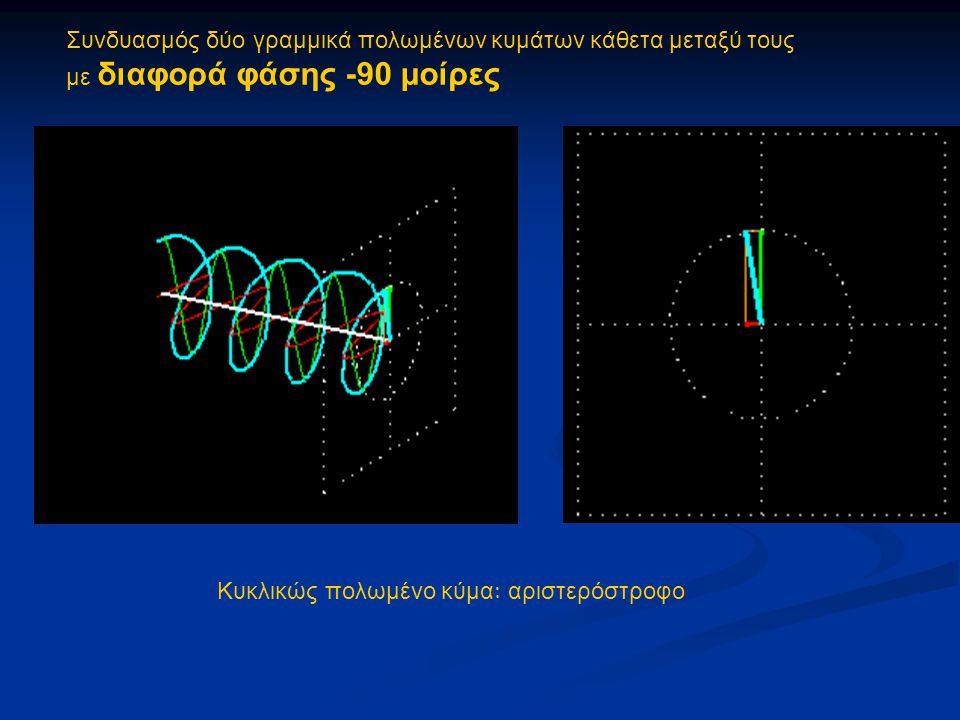 Συνδυασμός δύο γραμμικά πολωμένων κυμάτων κάθετα μεταξύ τους με διαφορά φάσης -90 μοίρες