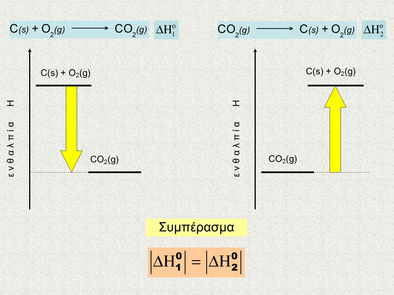 Συμπέρασμα C(s) + O2(g) CO2(g) ε ν θ α λ π ί α Η C(s) + O2(g) CO2(g)