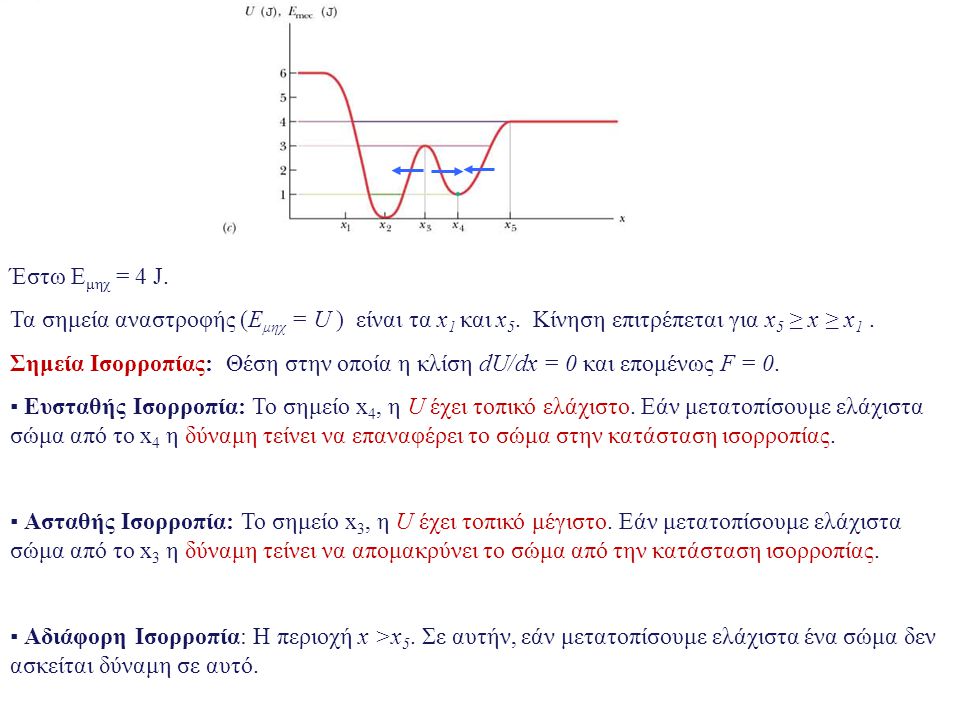 Έστω Eμηχ = 4 J. Τα σημεία αναστροφής (Eμηχ = U ) είναι τα x1 και x5. Κίνηση επιτρέπεται για x5 ≥ x ≥ x1 .