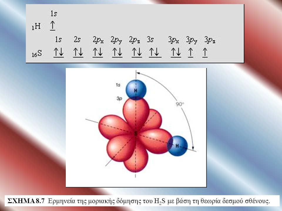 ΣΧΗΜΑ 8.7 Ερμηνεία της μοριακής δόμησης του H2S με βάση τη θεωρία δεσμού σθένους.