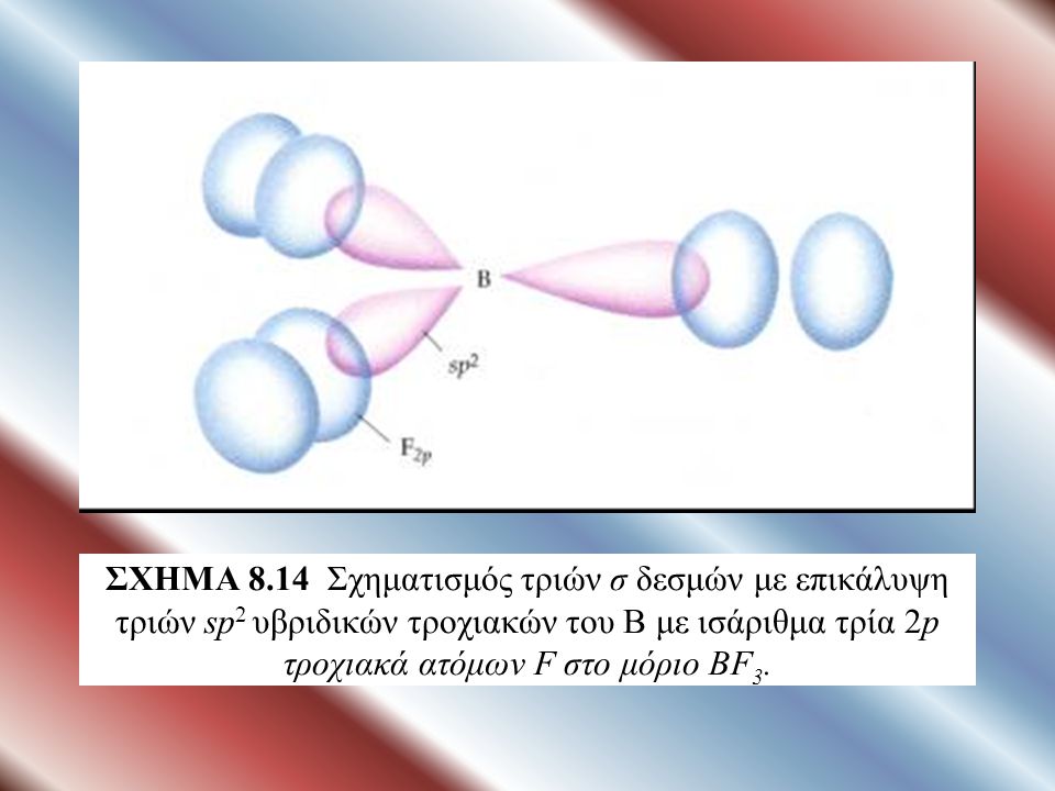 ΣΧΗΜΑ 8.14 Σχηματισμός τριών σ δεσμών με επικάλυψη τριών sp2 υβριδικών τροχιακών του B με ισάριθμα τρία 2p τροχιακά ατόμων F στο μόριο BF3.