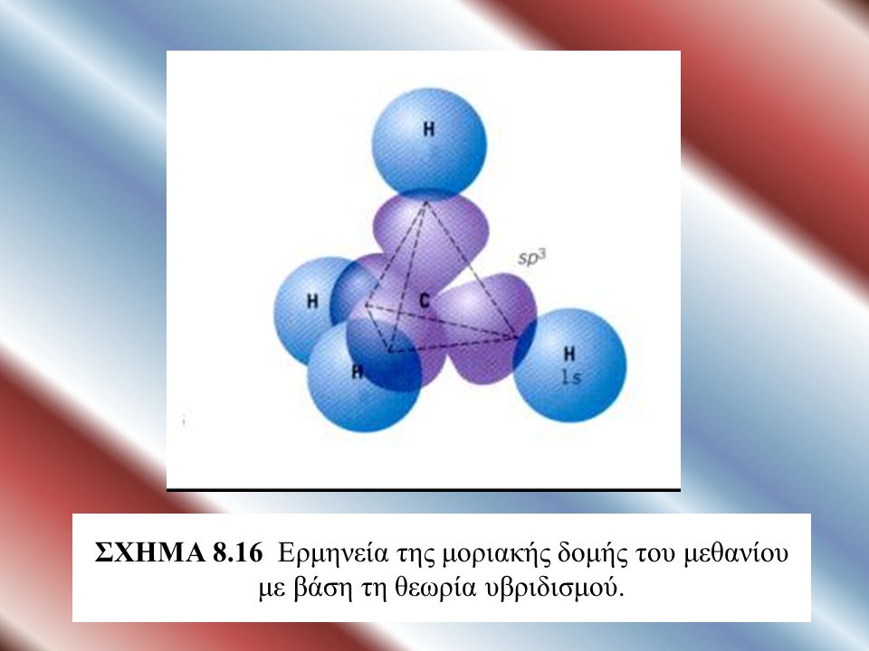 ΣΧΗΜΑ 8.16 Ερμηνεία της μοριακής δομής του μεθανίου με βάση τη θεωρία υβριδισμού.