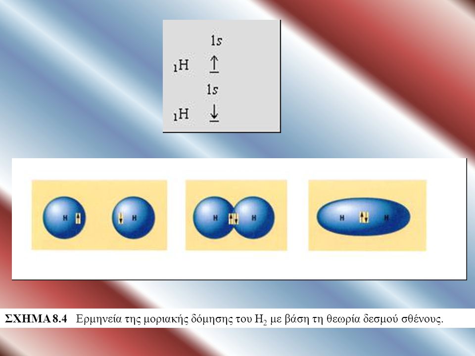 ΣΧΗΜΑ 8.4 Ερμηνεία της μοριακής δόμησης του Η2 με βάση τη θεωρία δεσμού σθένους.