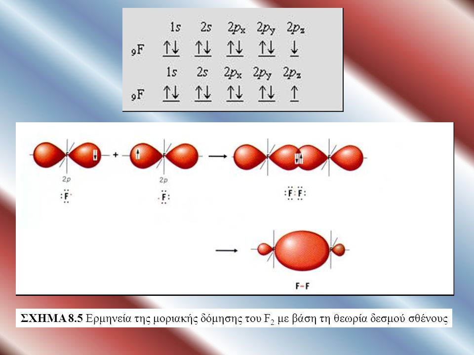 ΣΧΗΜΑ 8.5 Ερμηνεία της μοριακής δόμησης του F2 με βάση τη θεωρία δεσμού σθένους