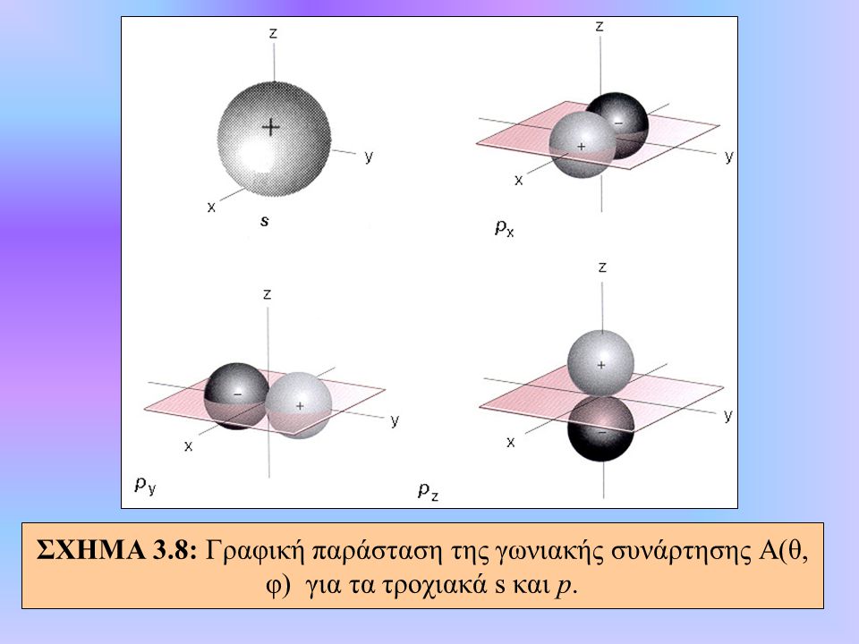 ΣΧΗΜΑ 3.8: Γραφική παράσταση της γωνιακής συνάρτησης Α(θ, φ) για τα τροχιακά s και p.