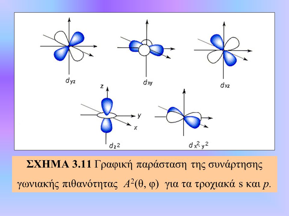 ΣΧΗΜΑ 3.11 Γραφική παράσταση της συνάρτησης γωνιακής πιθανότητας Α2(θ, φ) για τα τροχιακά s και p.