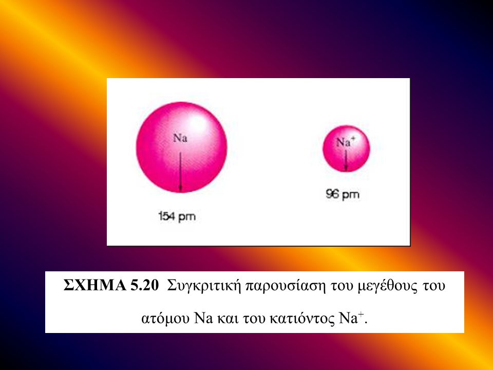 ΣΧΗΜΑ 5.20 Συγκριτική παρουσίαση του μεγέθους του ατόμου Na και του κατιόντος Νa+.