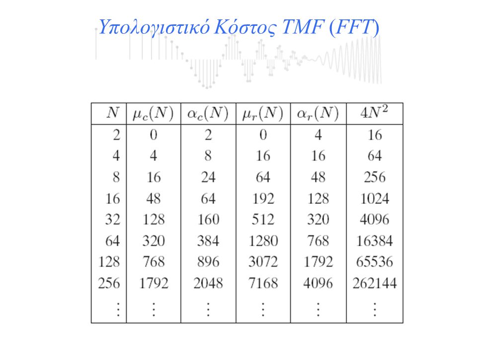 Υπολογιστικό Κόστος TΜF (FFT)