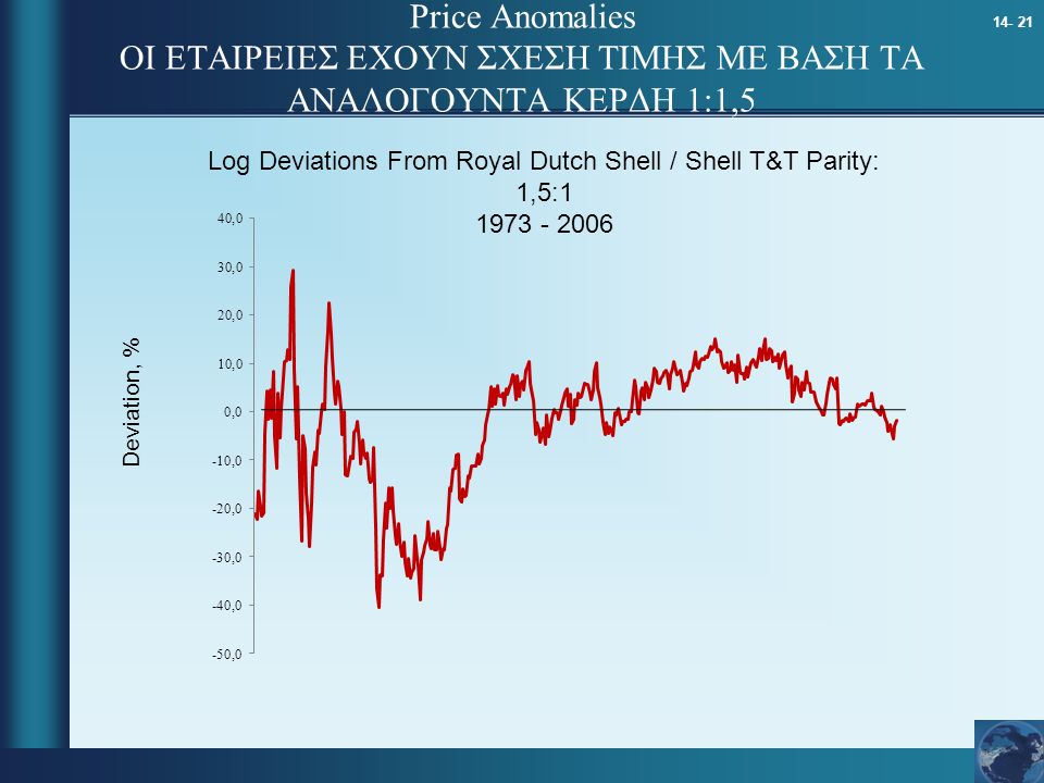 Log Deviations From Royal Dutch Shell / Shell T&T Parity: 1,5:1